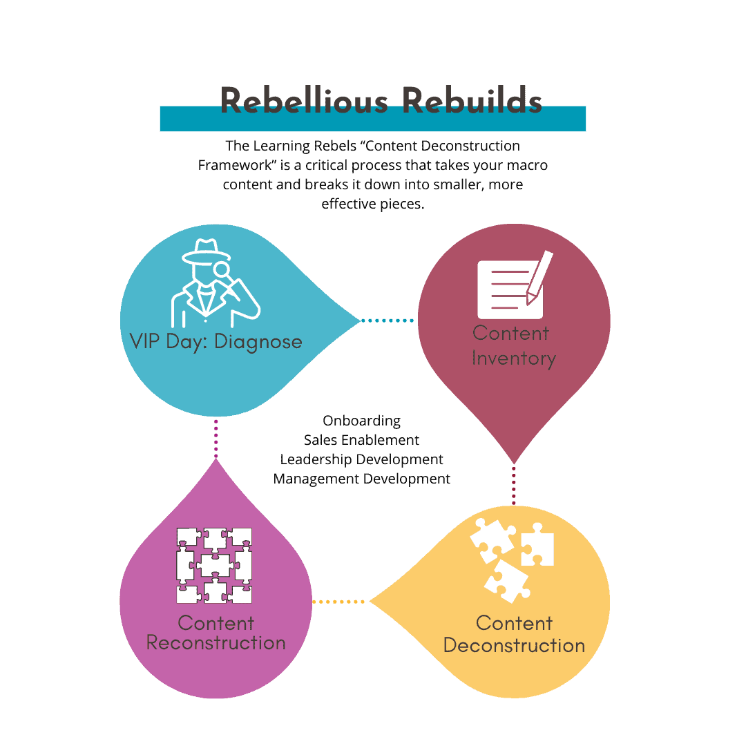 The chart shows four points for the Learning Rebels content rebuilding process: VIP Day Diagnose, content inventory, content deconstruction, content reconstruction