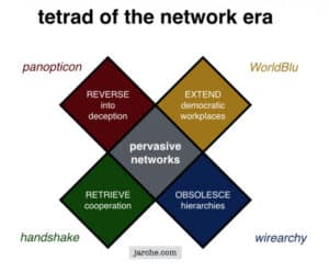 tetrad network Harold Jarche